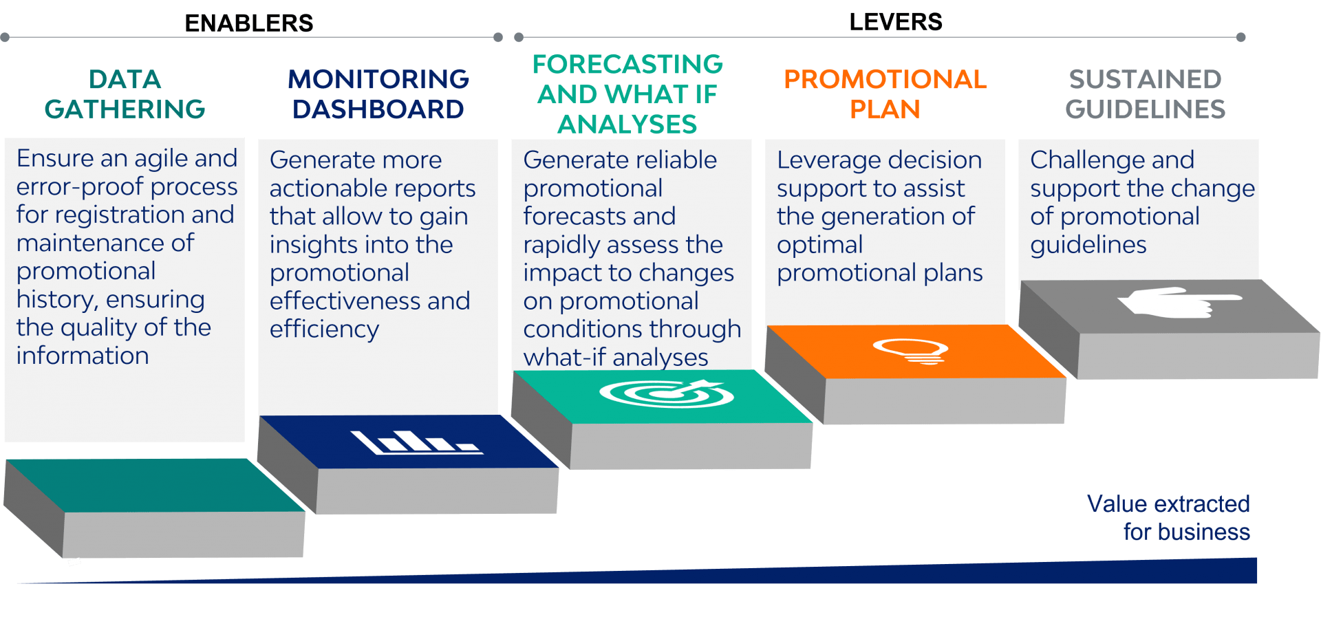 Trade promotions planning at Unilever FIMA